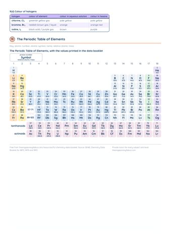 H2 Chemistry Data Booklet PDF, page 10 of 10: The Periodic Table of Elements