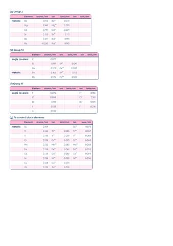 H2 Chemistry Data Booklet PDF, page 6 of 10: Atomic and ionic radii (continued)