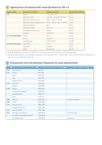 H2 Chemistry Data Booklet PDF, page 7 of 10: Typical proton chemical shift values, Characteristic infra-red absorption frequencies for some selected bonds
