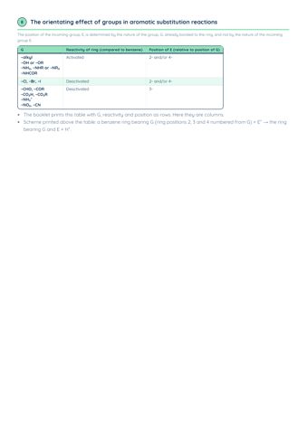H2 Chemistry Data Booklet PDF, page 8 of 10: The orientating effect of groups in aromatic substitution reactions