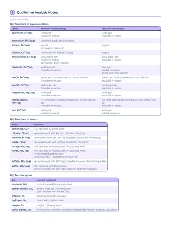 H2 Chemistry Data Booklet PDF, page 9 of 10: Qualitative Analysis Notes