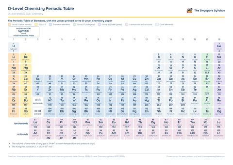 O-Level Chemistry Periodic Table PDF, page 1 of 1: the periodic table of elements