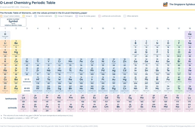 O-Level Chemistry Periodic Table PDF, first page
