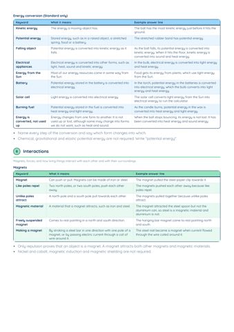 PSLE Science Keywords PDF, page 10 of 12: Interactions