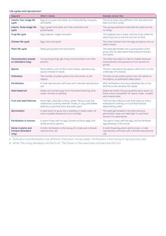 PSLE Science Keywords PDF, page 5 of 12: Cycles (continued)